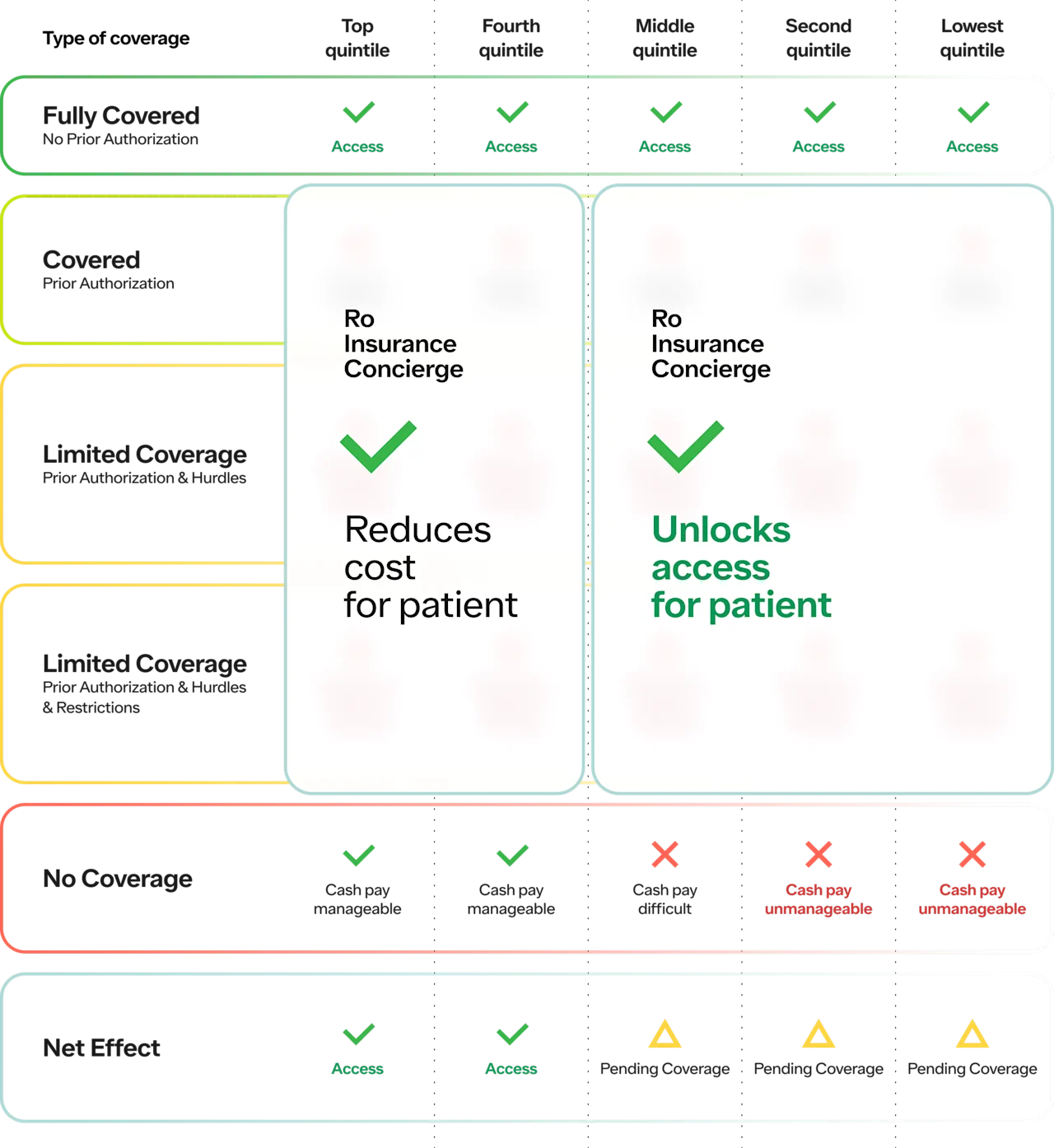 Table showing how Ro’s Body Program addresses GLP-1 access for people at various income levels.