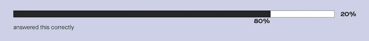 80% know that the number of eggs a woman has in her ovaries decreases from birth to puberty.