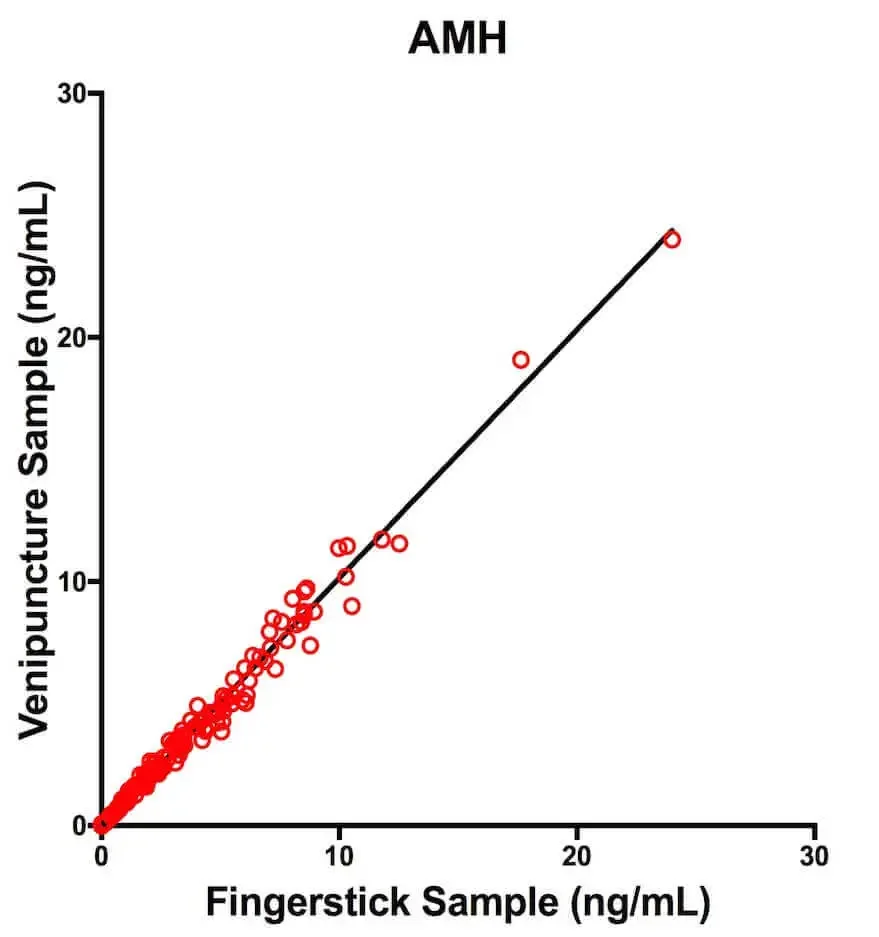 OC Clinical study: Reliable, easy testing for fertility hormones image 6dee05d8-d5b5-4ae9-b3ae-8e2824b074b4