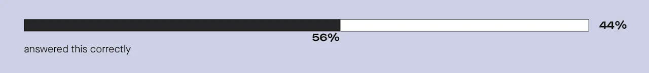 56% know that a c-section is more common among women over age 35.