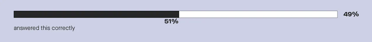 Only 51% know hormone blood tests can detect if a woman has ovulated (released an egg) that month.