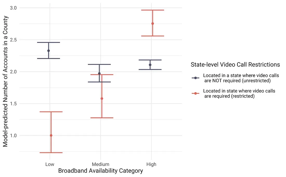 broadband availability is low, the number of members on Ro’s platform is two times lower in restricted states compared to unrestricted states