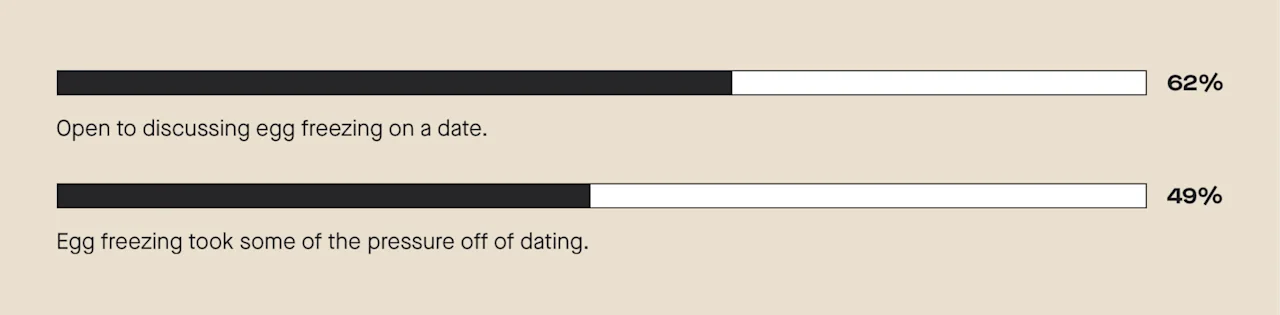62% of people who have frozen eggs are happy to talk about it on date 1