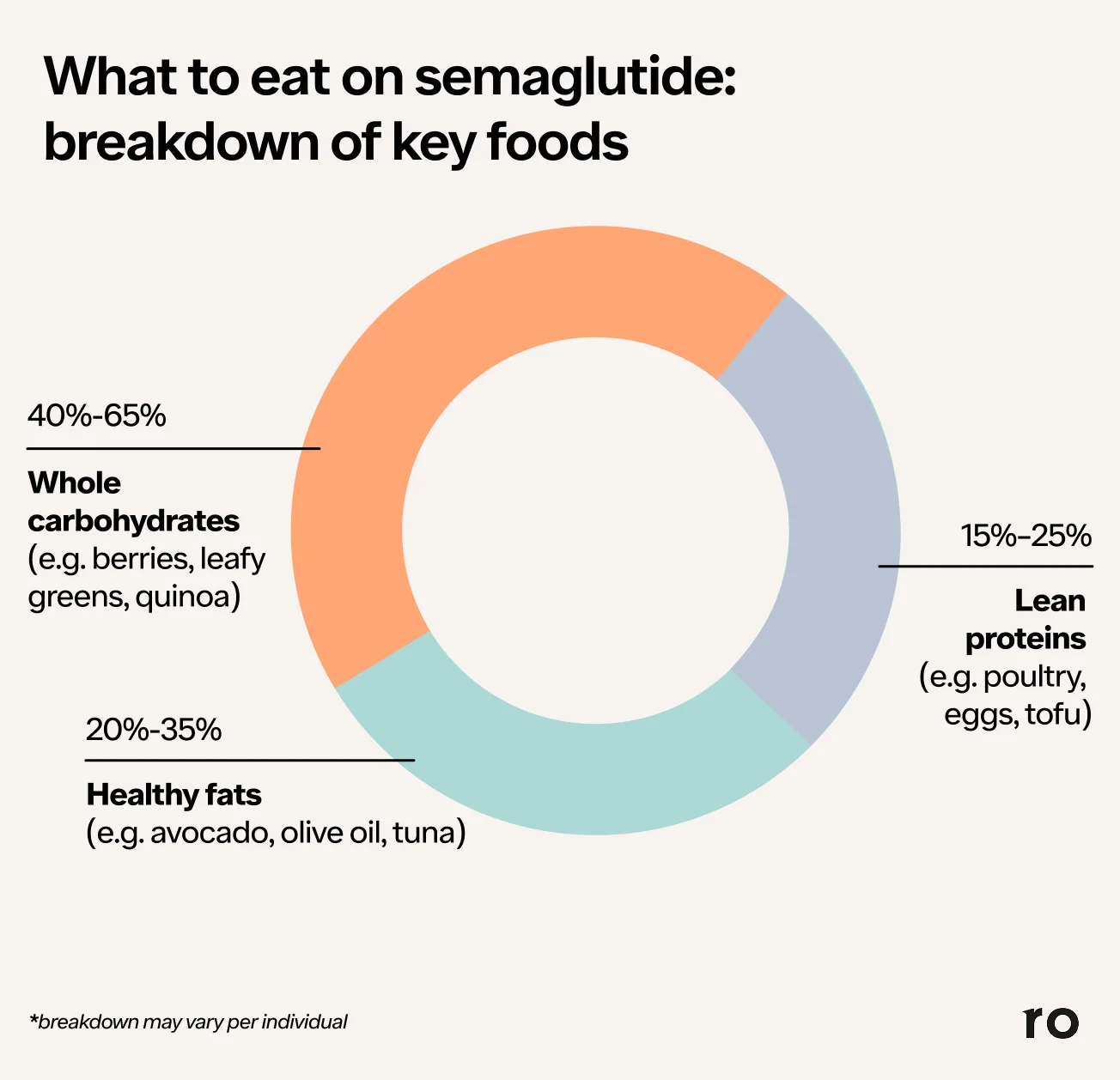 Semaglutide Diet Plan: What Foods to Eat and What to Avoid