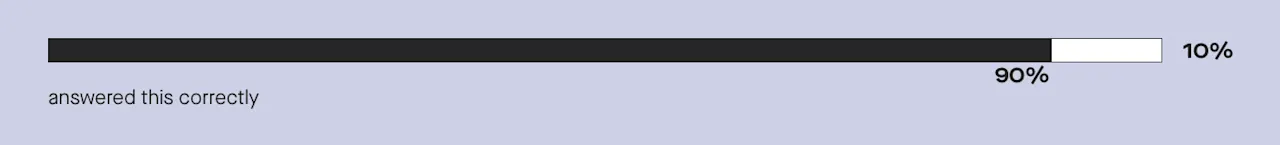 90% are aware that a woman is more likely to have medical problems during pregnancy after age 35.