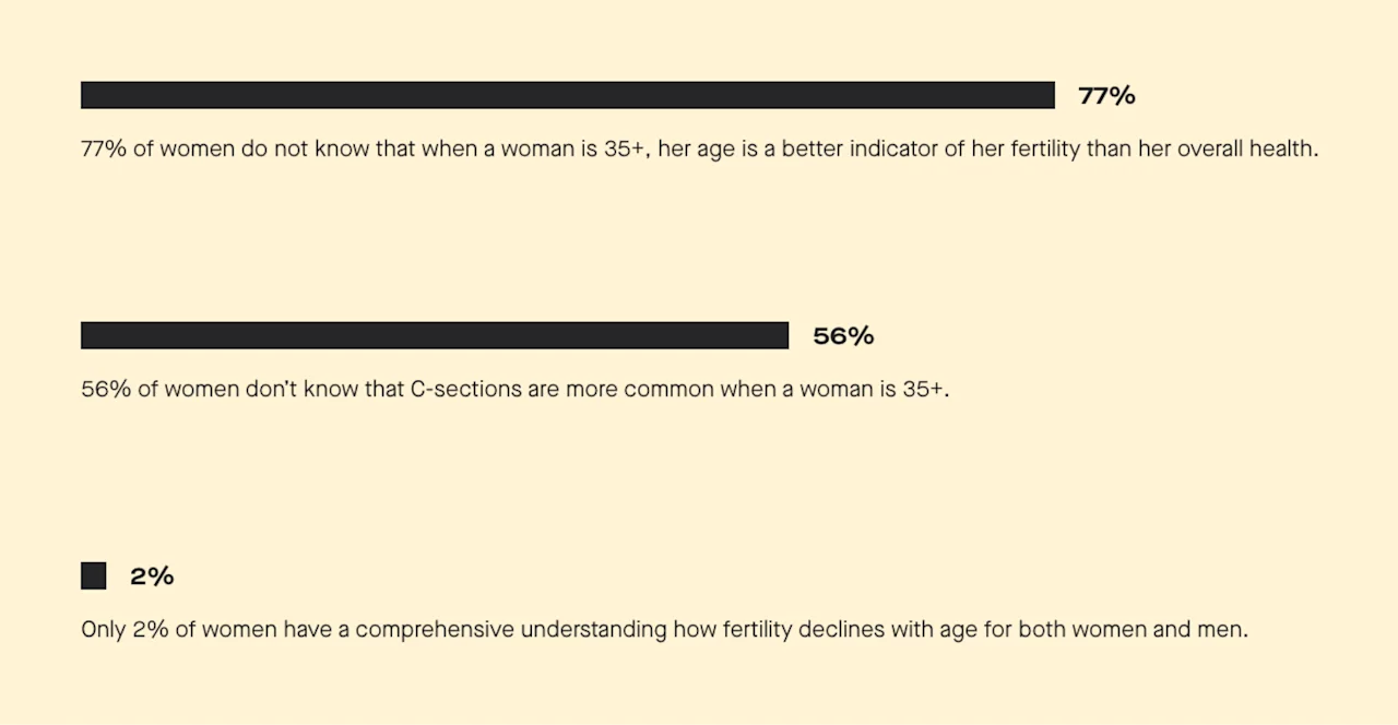 Only 2% of women have a comprehensive understanding of how age affects fertility for men and women.