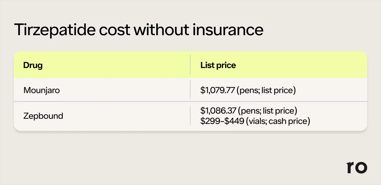 tirzepatide with no monthly fee How Much Does Tirzepatide Cost With and Without Insurance?