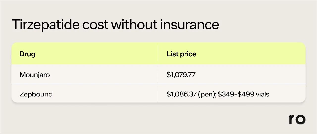 How Much Does Tirzepatide Cost With and Without Insurance? | Ro