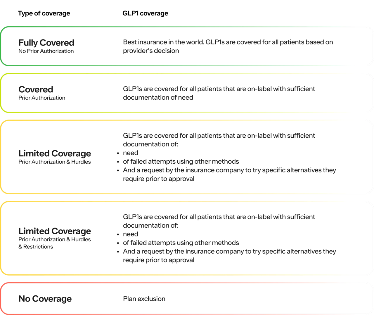 Table showing what a type of coverage means for a patient’s access to GLP-1s.
