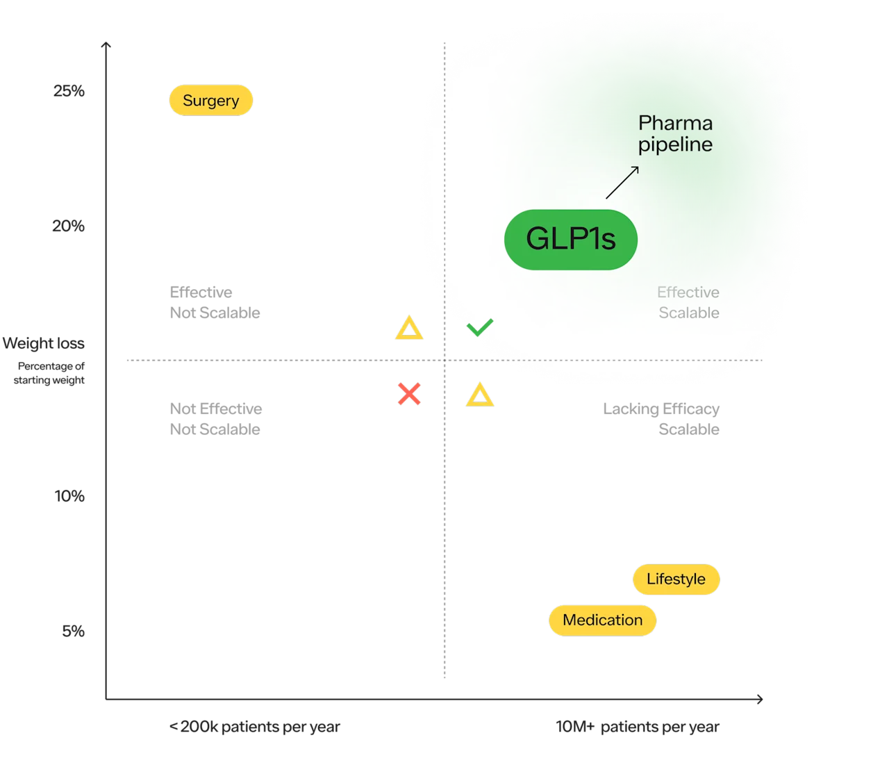 Quadrant chart showing GLP-1s are the only effective and scalable treatment for obesity.