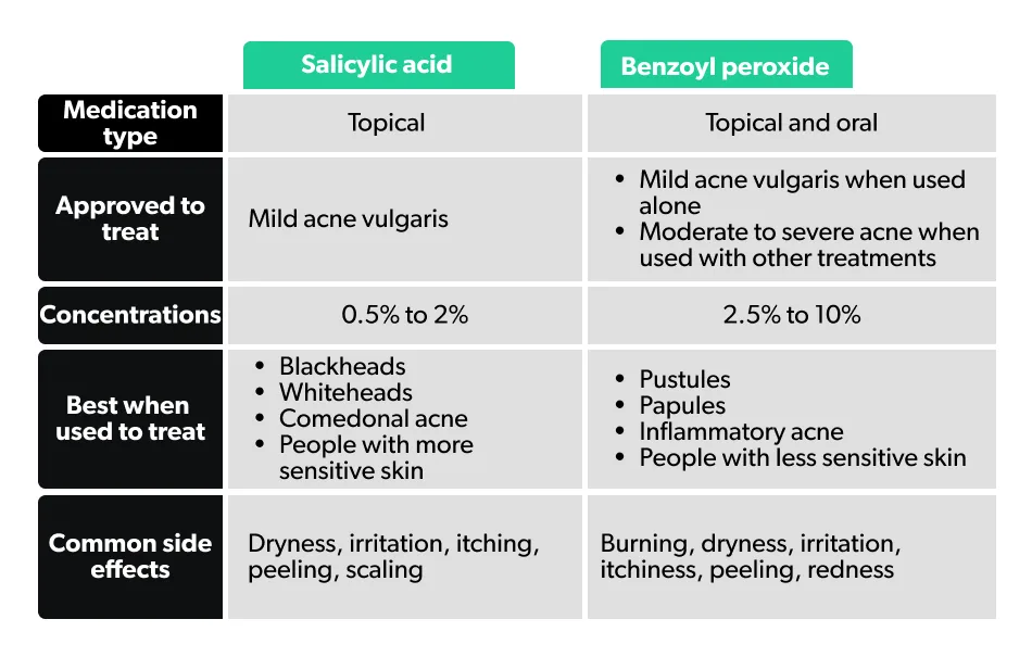 OC Salicylic acid vs. benzoyl peroxide: how they compare image b2042cae-ed9c-4f8b-9e76-2fbea3b6ae4d