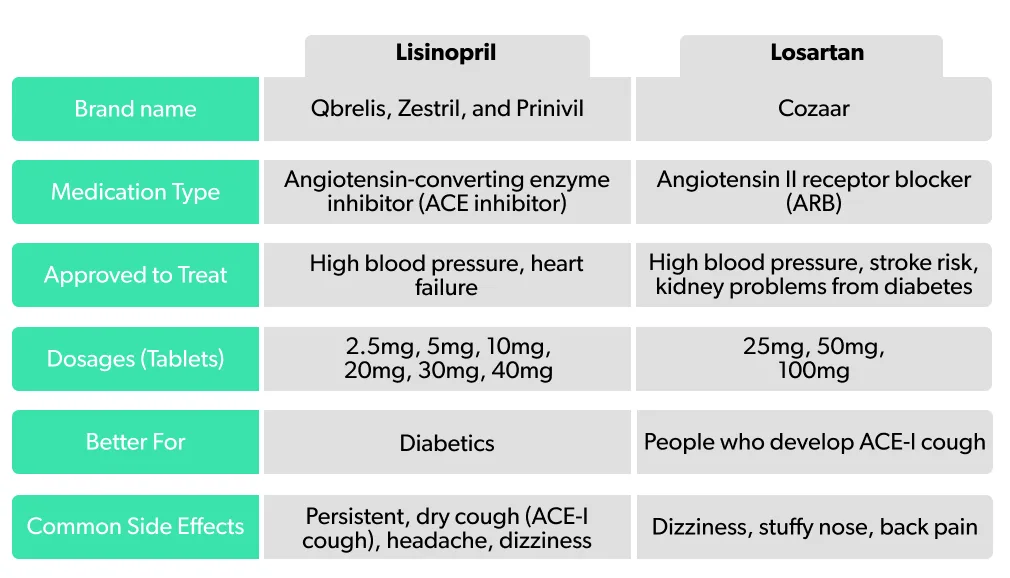 OC Lisinopril vs. losartan: blood pressure medication comparison image c3929c55-ca36-4e55-8cdb-4b27515fee44
