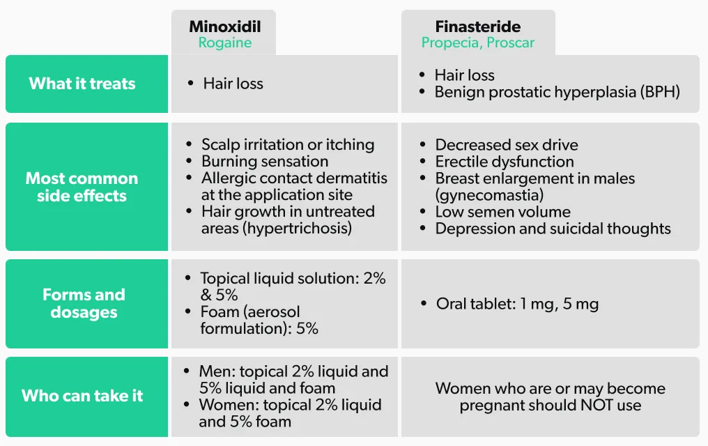 OC Finasteride vs. minoxidil: differences and similarities image e9508402-6ae9-4534-9677-0ab1d010e735