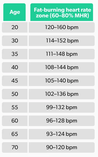 retatrutide heart rate Heart Rate to Burn Fat: What Is It, Chart, How to Calculate