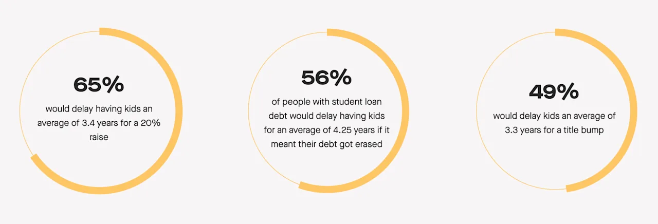 In a hypothetical scenario, 50%+ would delay kids 3+ years for debt relief or a 20% raise.